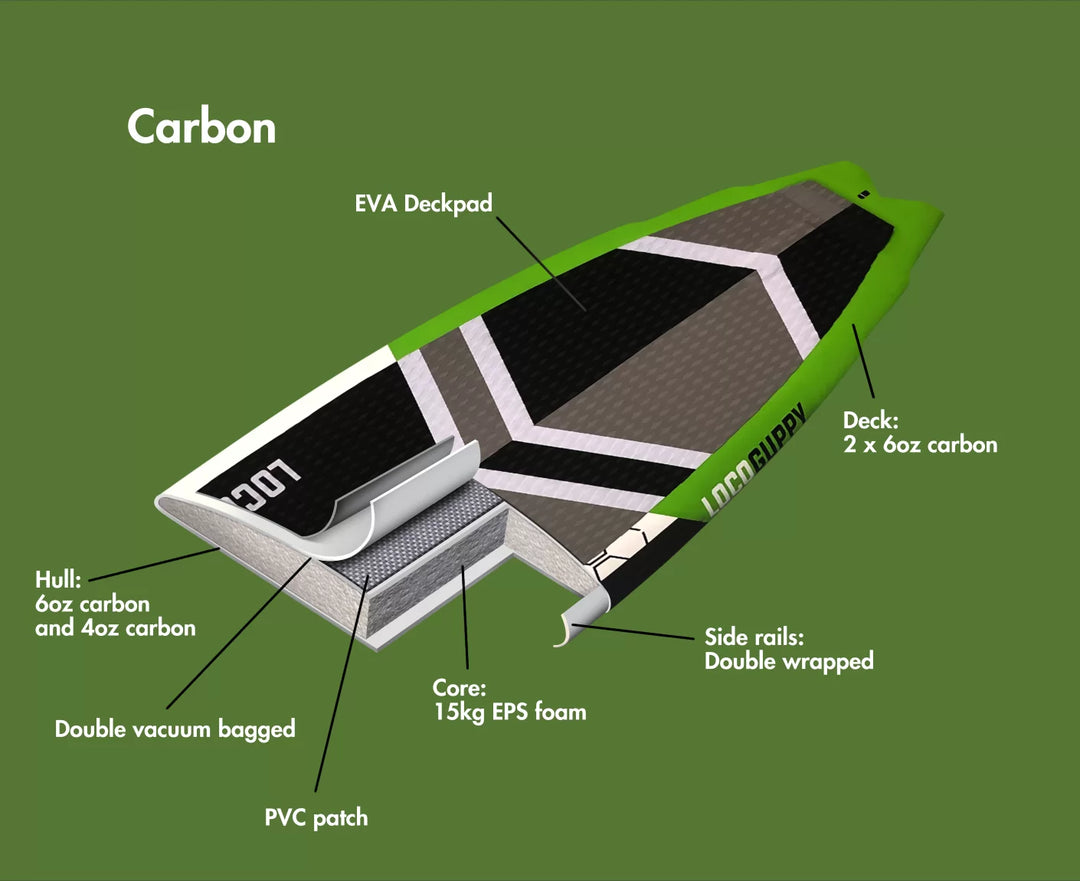 Loco Carbon Construction Diagram