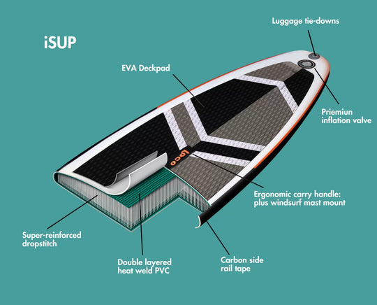 Loco iSUP construction diagram